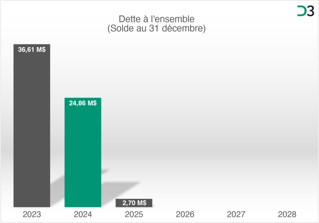 Dette Saint-Augustin-de-Desmaures